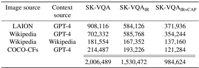 Table 1. Total number of QA pairs in our dataset by image and context source.