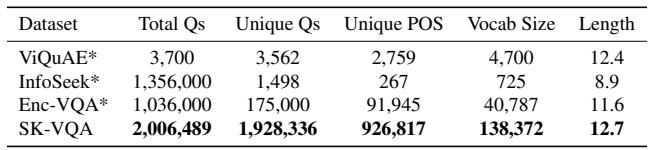 Table 2. Comparison of question diversity in KB-VQA datasets.
