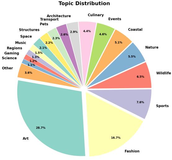 Figure 4. Topic distribution for SK-VQA context documents.