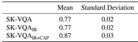 Table 3. Human performance on different subsets of 100 sampled QA pairs.