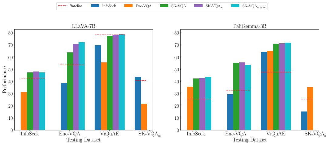 Figure 5. Performance of models trained on different KB-VQA datasets.