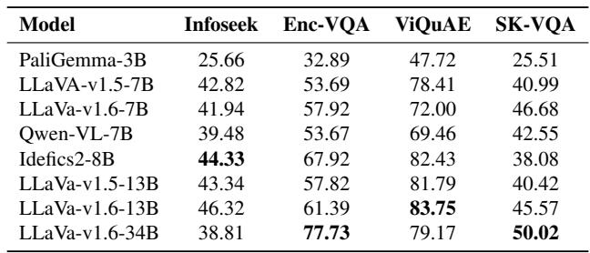 Table 4. Zeroshot evaluation of SOTA MLLMs on existing KBVQA and our datasets.