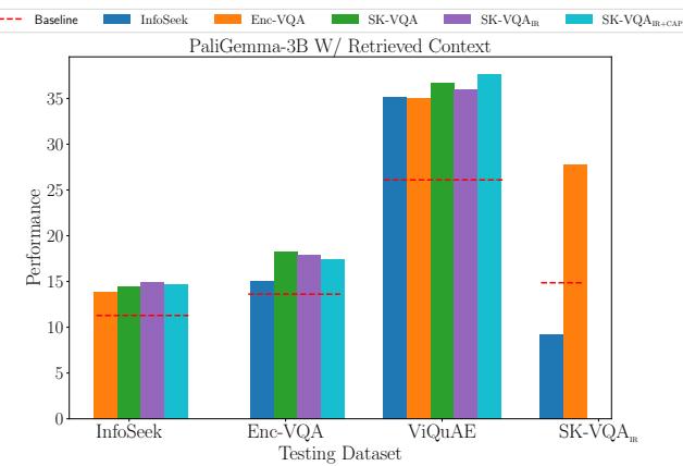 Figure 6. Generalization Performance of fine-tuned PaliGemma in RAG setup.