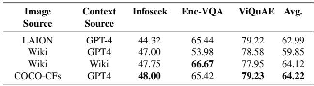 Table 5. Performance comparison of LLaVa-v1.5-7B trained on synthetic data derived from different sources.