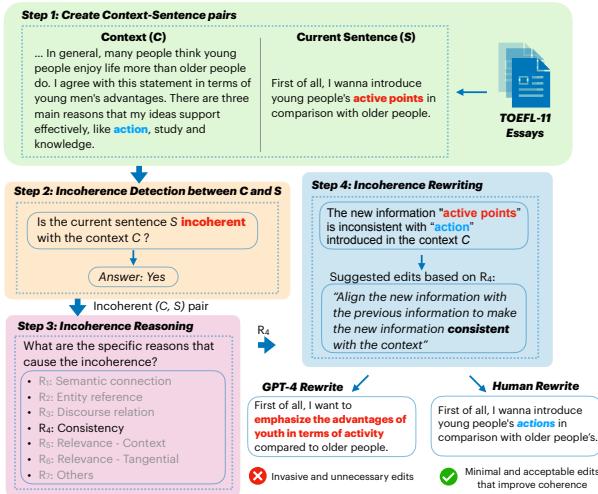 DECOR 概览，包含三个任务: 不连贯检测、推理和重写。