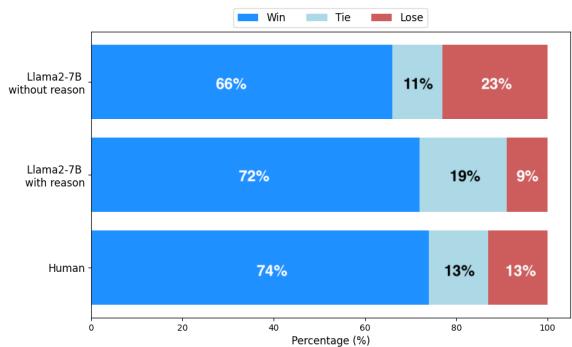 以 GPT-4 重写为基准的人类专家裁判评估结果。