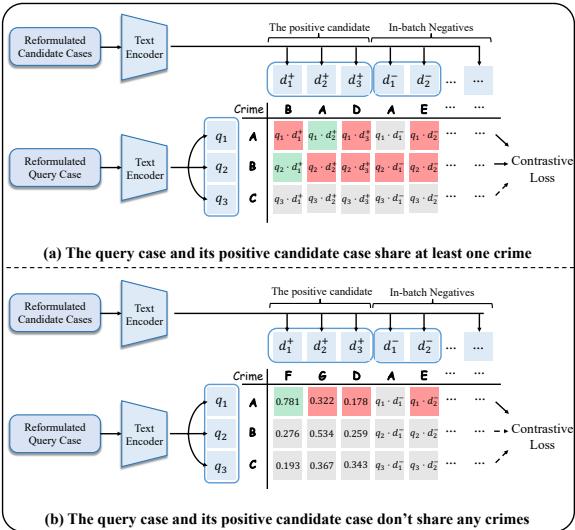 我们提出的子事实级对比学习的图示。绿色和红色方块分别代表正样本对和负样本对。