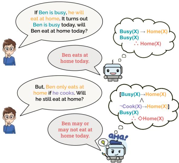 两个场景展示了人类推理与机器人推理的对比。上方场景中，机器人推断本 (Ben) 在家吃饭。下方场景中，关于做饭的新信息让机器人感到困惑。