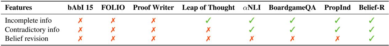一张表格比较了 Belief-R 与 bAbI 和 BoardgameQA 等其他数据集的特性。Belief-R 是唯一检查信念修正的数据集。
