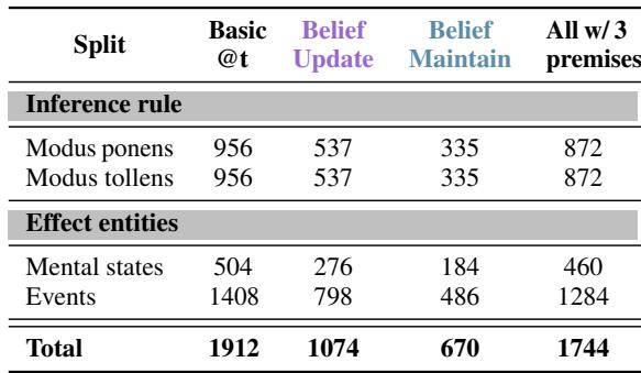 表格展示了 Belief-R 数据集的统计数据，按推理规则和前提类型分类。