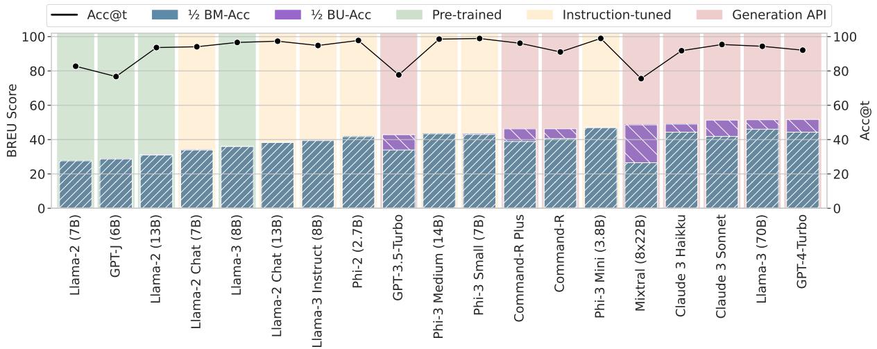 按 BREU 分数排序的模型图表。即使是最好的模型，在基本准确率 (灰色/蓝色条) 和信念修正能力之间也存在巨大差距。