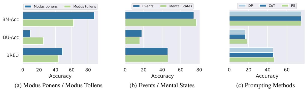 跨肯定前件/否定后件、语义领域和提示方法的准确率比较。