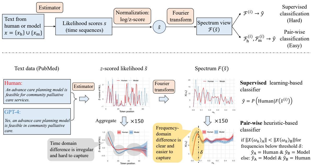 FourierGPT 的流程 (上) 和示例 (下) 。