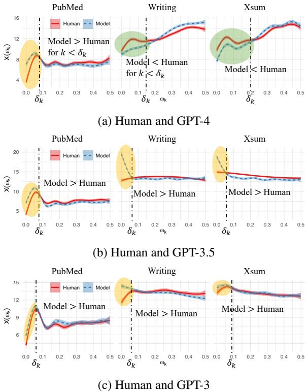 图 2: 构建成对分类器的启发式方法: 似然谱在低频分量处显示出显著差异。曲线使用广义加性模型 (GAM) 拟合。阴影区域是来自 bootstrap 的 \\(9 5 \\%\\) 置信区间。
