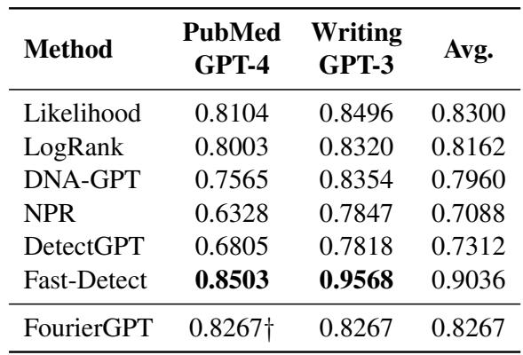 表 2: 我们最佳监督分类器的准确率与 (Bao et al., 2024) 报告的其他基于似然性的零样本方法在选定的两个任务子集上的比较。最佳分数以粗体显示，\\(\\dagger\\) 表示第二佳。