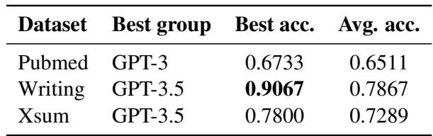 表 4: 使用二元语法 (bigram) 语言模型似然谱的 FourierGPT 成对分类器的准确率。粗体数字表示性能优于 Fast-DetectGPT。