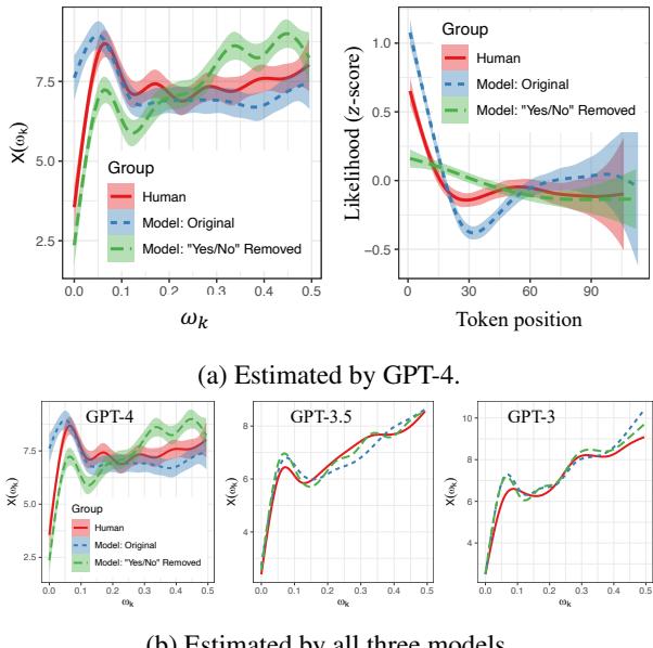 图 3: (a) 从 PubMed 数据中删除回答中的“Yes”/“No”后似然谱的变化 ((a) 左) 和似然性-位置图的变化 ((a) 右) (仅由 GPT-4 估计) 。