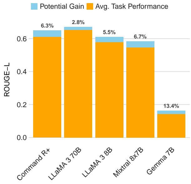 一个堆叠条形图，显示了五个聊天模型在 120 个任务中，针对特定改写类型调整提示词后，潜在的中位数任务性能增益 (蓝色) 相对于模型基线性能 (橙色) 的对比。