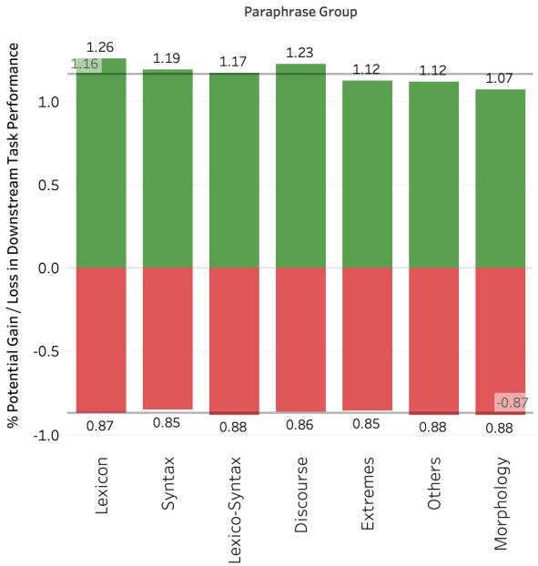 一个堆叠条形图，显示了应用特定改写类型对提示词的平均下游任务性能增益或损失。词汇和语法显示出最高的增益。