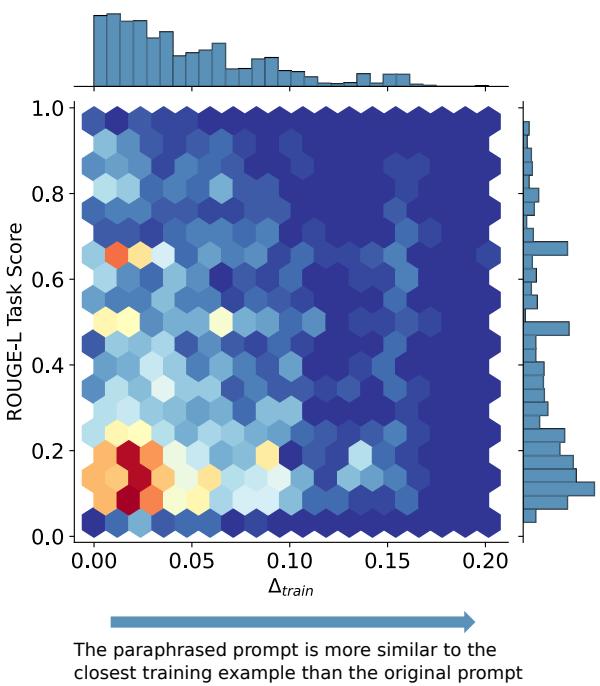 一个六边形分箱图，显示训练数据相似度 (x 轴) 与任务性能 (y 轴) 之间没有强相关性。