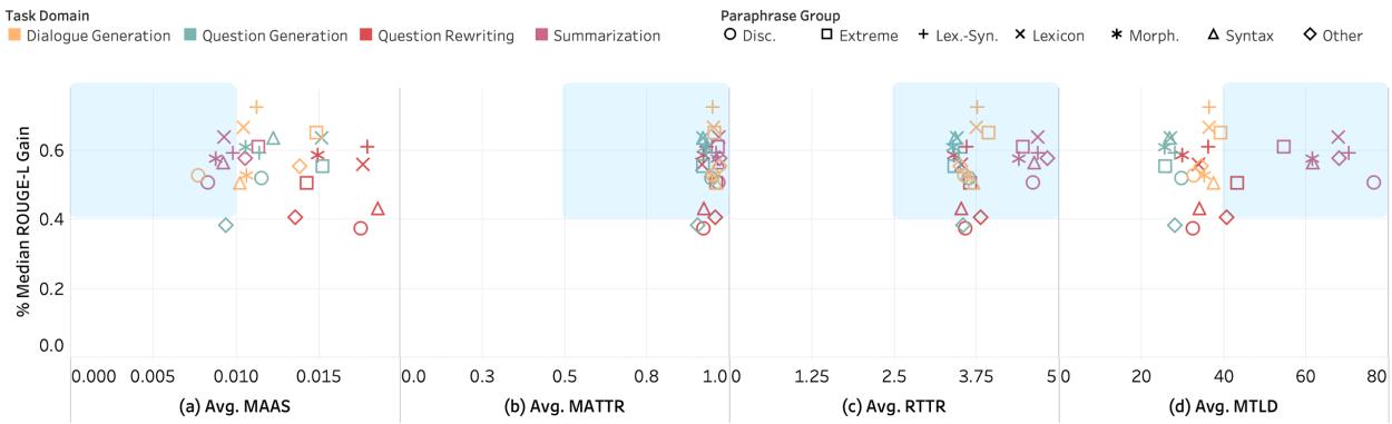 比较性能增益 (y 轴) 与词汇多样性 (x 轴) 的散点图。有些任务显示出高多样性和高增益，但其他任务显示出权衡。