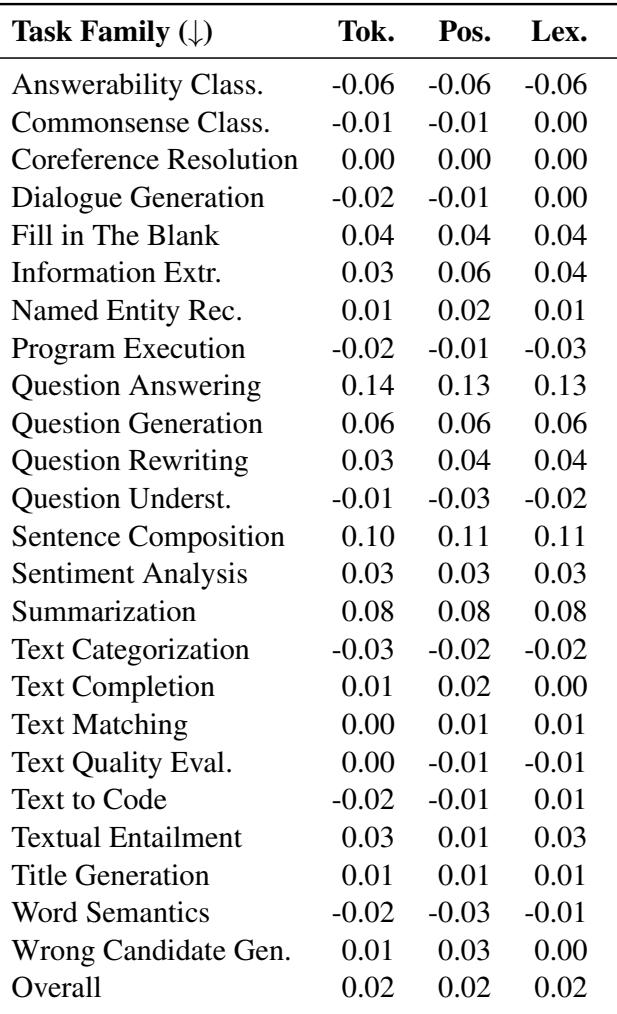 显示 token 数量、位置偏差和词汇偏差与任务性能之间 Pearson 相关性的表格。所有值都接近于零。