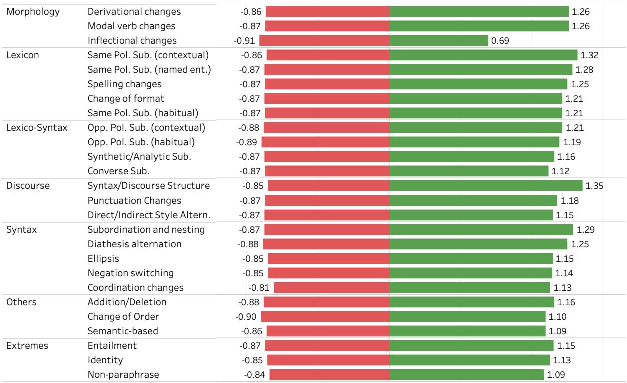 改写类型的详细列表，显示增益或损失。像“相同极性替换”这样的词汇变化显示出很高的正面影响。
