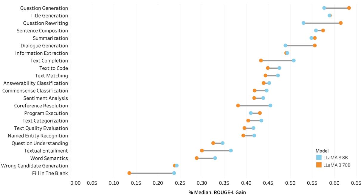 比较 LLaMA 3 8B (蓝色) 和 70B (橙色) 的散点图。与稳定的 70B 模型相比，8B 模型在不同任务中显示出更高的方差和潜在增益。