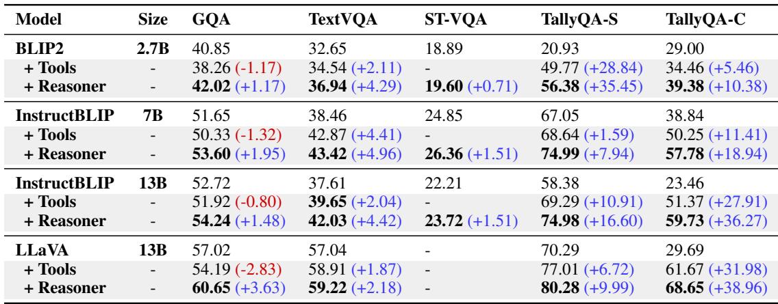 表 2: 不同 VLM 的性能提升。