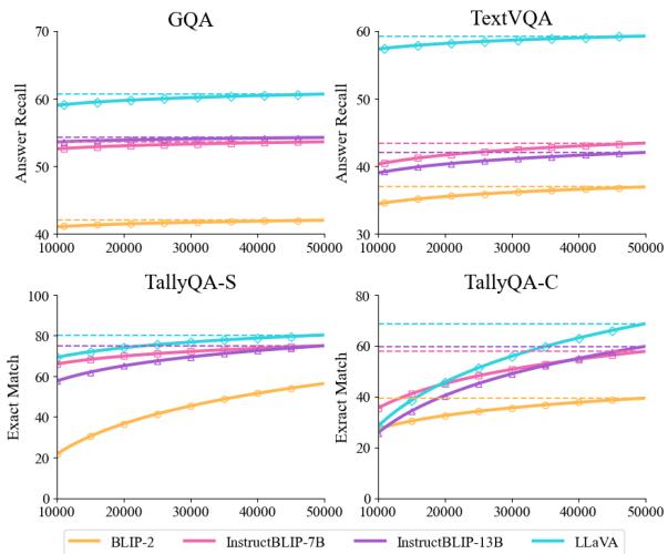 图 3: 性能随数据集大小的变化。