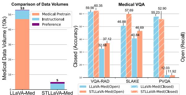 Left: Comparison of total medical data usage between LLaVA-Med (530K) and STLLaVA-Med (50k). Right: Comparison results on three medical VQA datasets. STLLaVA-Med reports better/comparable performance, using much less medical training data.