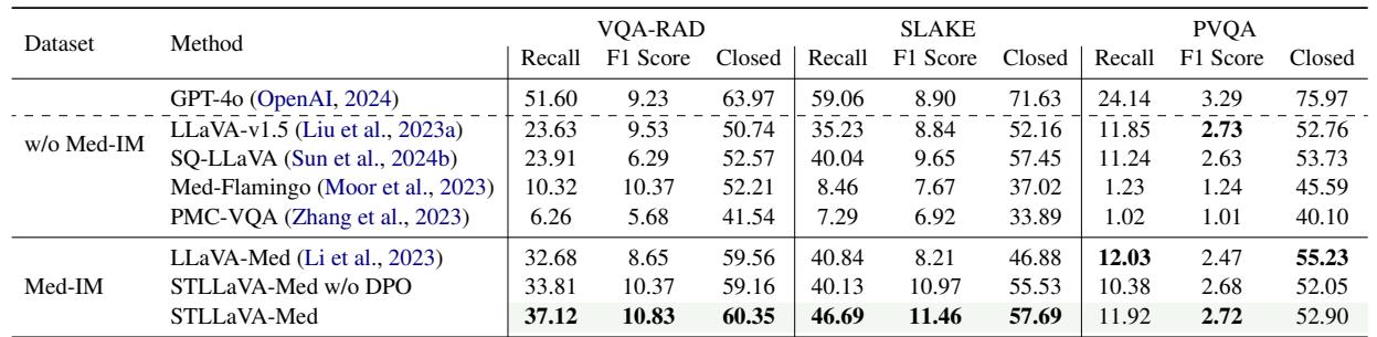 Table 2: Comparison with other methods on three benchmarks. Open questions are evaluated by Recall and F1 score, and closed questions are evaluated by accuracy.