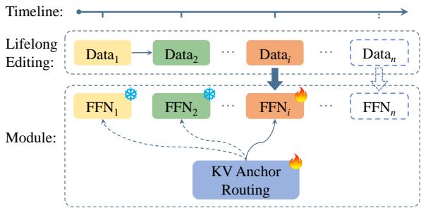 The conceptual framework for LEMoE.