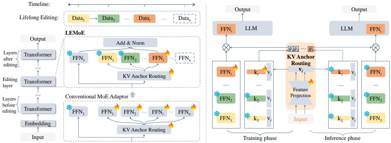 Comparison of LEMoE architecture vs Conventional MoE.
