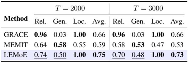 Scaling to 3K edits results.
