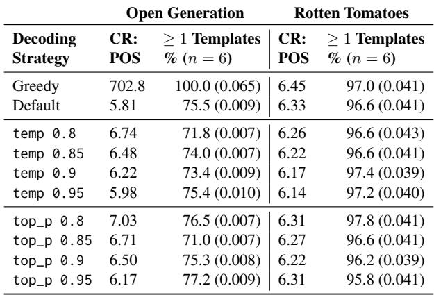 Table showing that varying temperature does not significantly reduce template usage.