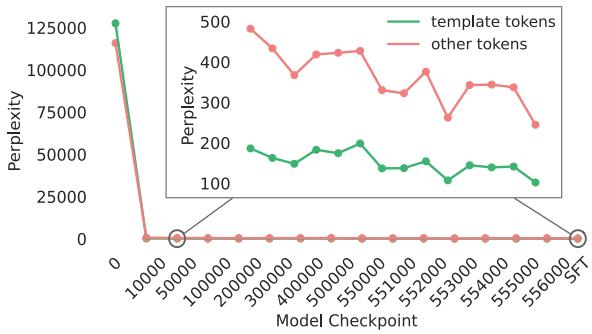 Graph showing perplexity of templates dropping quickly during training.