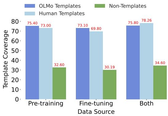 Bar chart showing high coverage of templates in pre-training data.