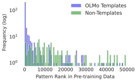 Rank frequency plot of templates.