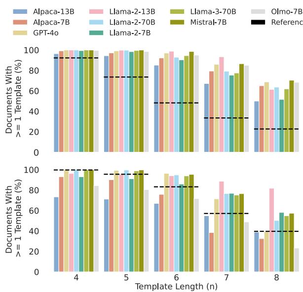 Incidence of generated text with at least 1 template across models compared to human reference.