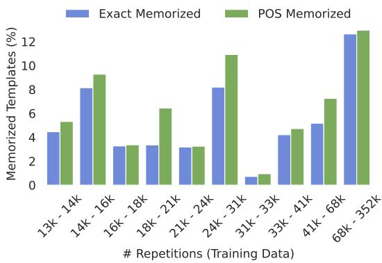 Chart comparing exact memorization vs POS memorization.