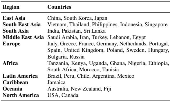 表 1: 检索任务涵盖的文化列表。
