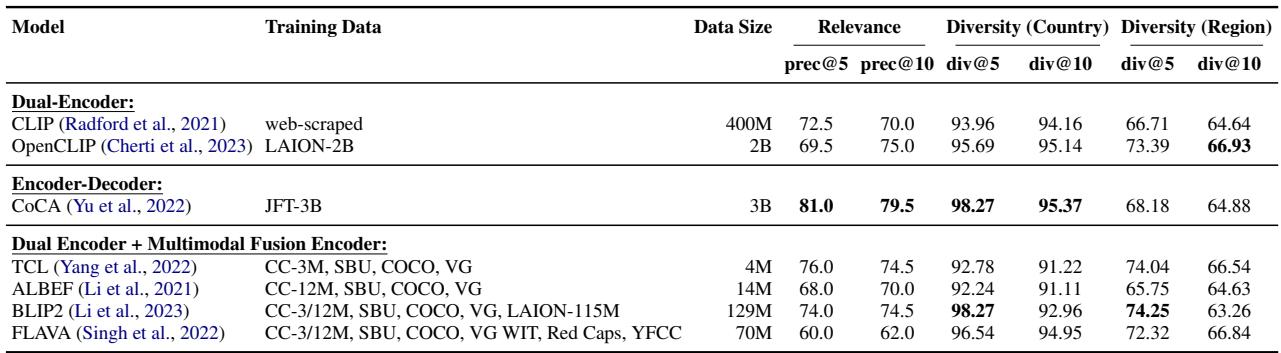 表 3: 各种 VLM 在跨通用概念检索任务上的平均性能，分为相关性和多样性。