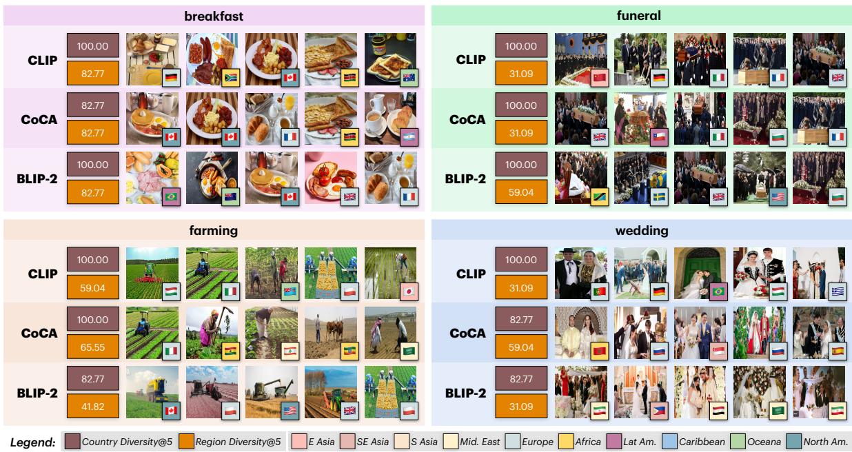 图 2: 模型 CLIP、CoCA 和 BLIP-2 为部分通用概念检索到的前 5 张图像。每张图像都标注了代表该国的国旗，国旗的背景颜色代表该区域。