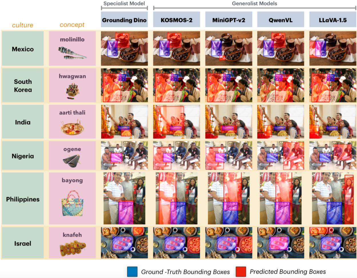 图 5: 展示专家模型和通用模型在文化视觉定位任务上表现的定性示例。