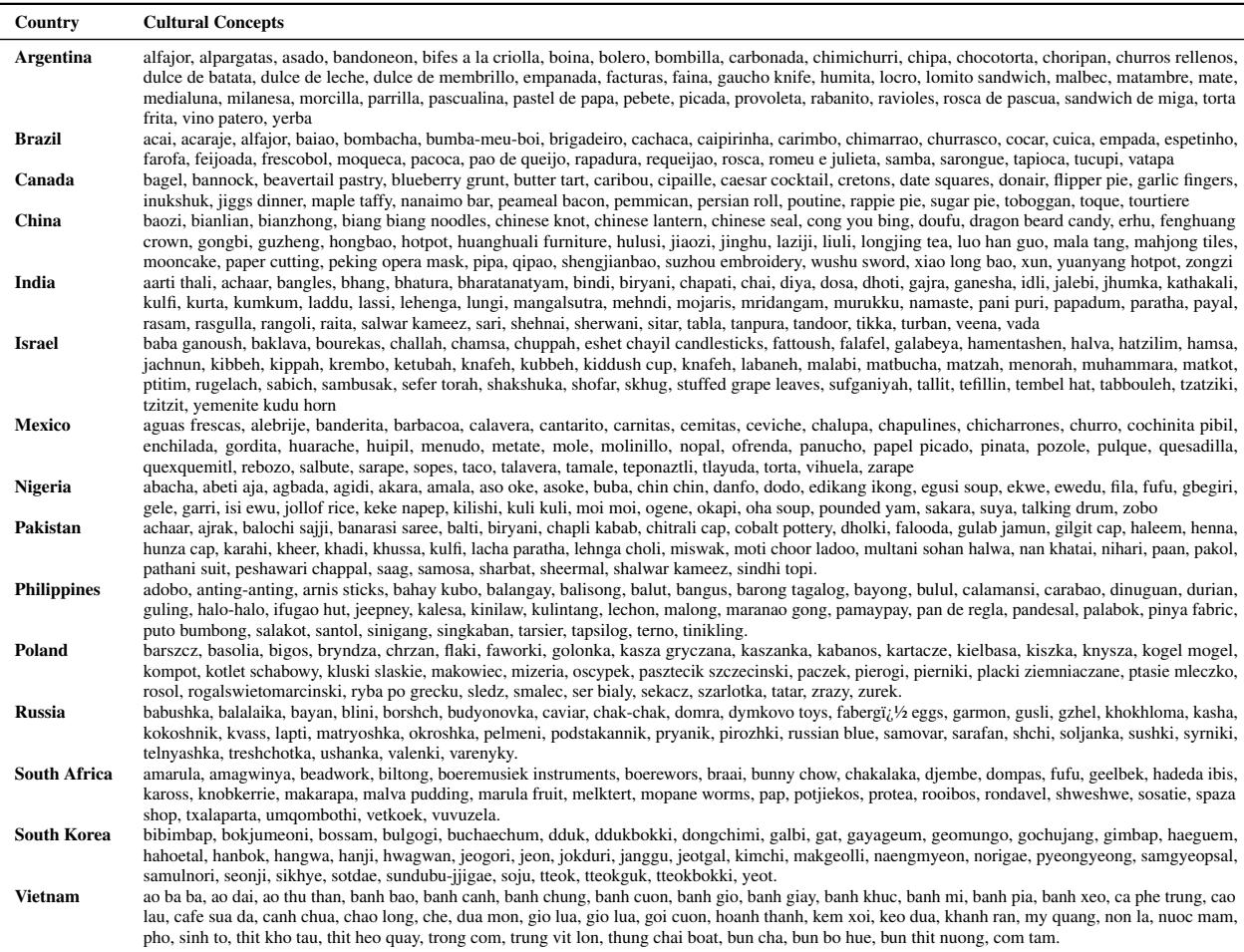 表 12: 文化视觉定位数据集中涵盖的文化概念列表