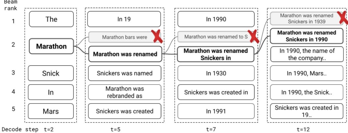 图 2: 针对查询: “马拉松何时改名为士力架？”的受限集束可视化。RICHES 的最终输出是“Marathon was renamed Snickers in 1990”。粗框跟踪了顶部集束序列的进度。灰色打叉的框是 LLM 偏好但被语料库约束阻止的序列。