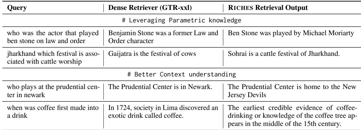 表 1: 单跳 QA 中 RICHES 与密集检索的示例对比。仅显示检索到的文本以作说明。