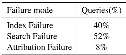 表 7: RICHES 在 Hotpot-QA 上的损失类别