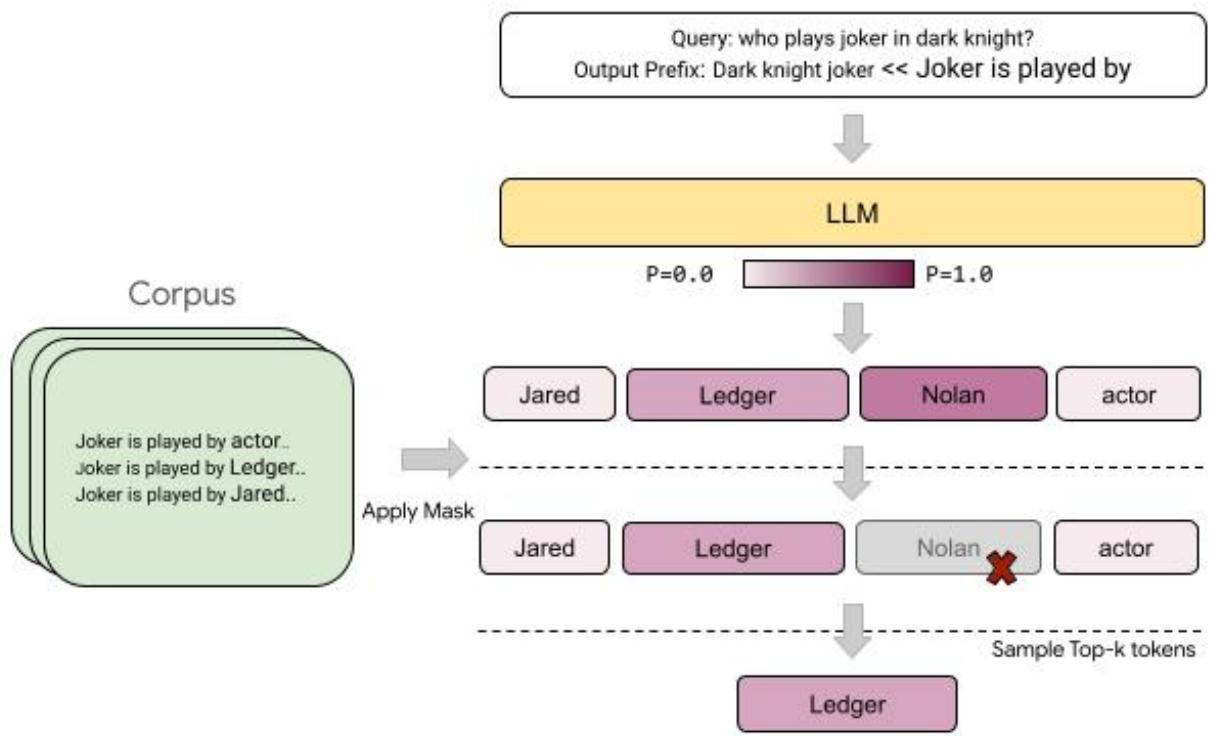 图 3: 受限解码过程的图解。给定前缀“Joker is played by”，续写词“Nolan”未在语料库中找到，因此被掩码屏蔽。